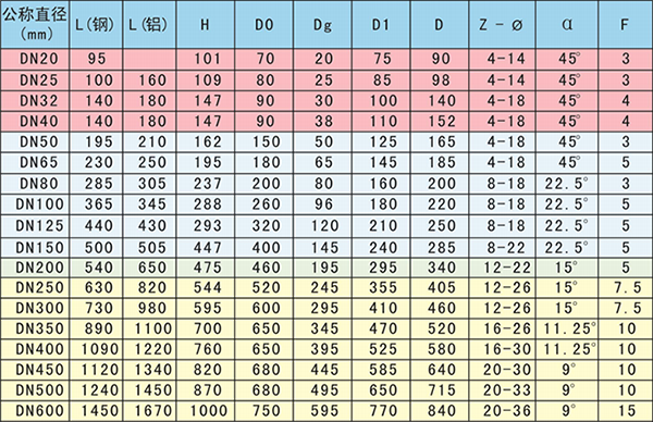 手動(dòng)箍斷閥/撓性閥外形尺寸