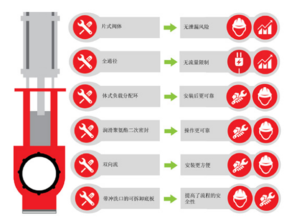 料漿刀閘閥特點(diǎn)